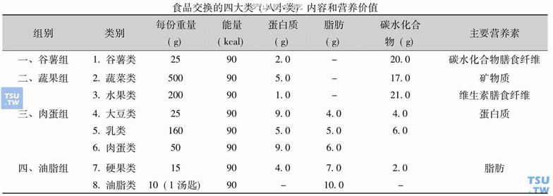 低碳水化合物食物一览表，助你轻松减肥(1)