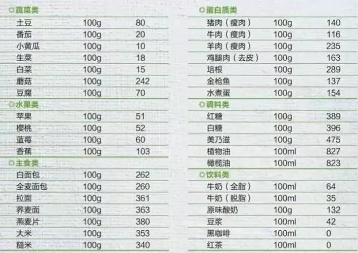 减肥的食物热量表(1)