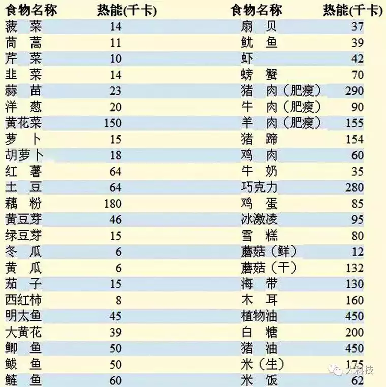 食物热量控制，轻松减肥不再难(1)