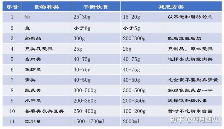 减肥的饮食结构(1)