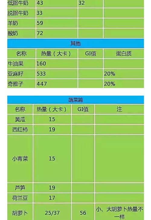 减肥期间食物热量表(2)