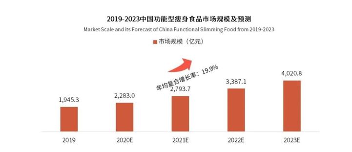 减肥市场分析：趋势、机遇与挑战(1)