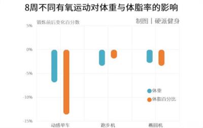 动感单车和跑步机哪个减肥效果好 跑步减肥 第1张