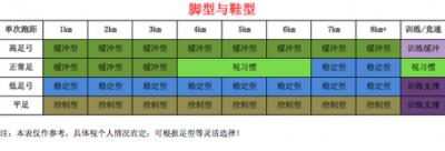 什么样的跑步鞋比较好，看完后包你会选跑步鞋 跑步减肥 第6张